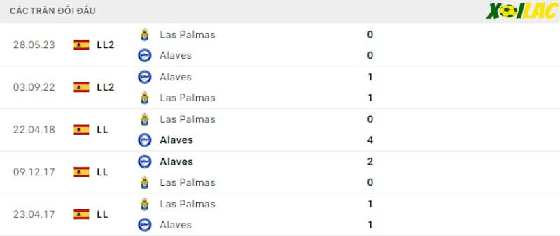 Thành tích đối đầu Alaves vs Las Palmas