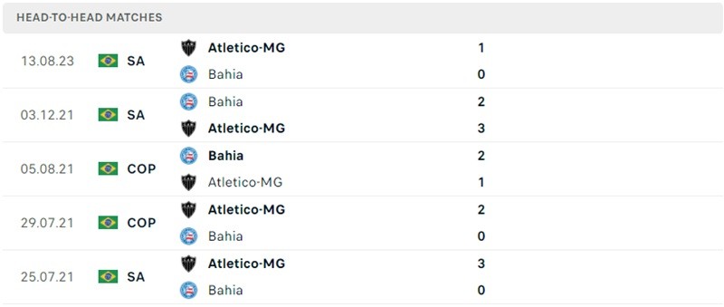 Thành tích đối đầu Bahia vs Atletico-MG