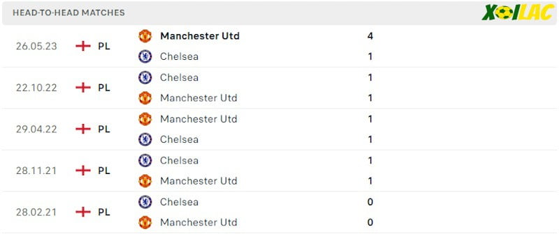 Thành tích đối đầu Manchester Utd vs Chelsea