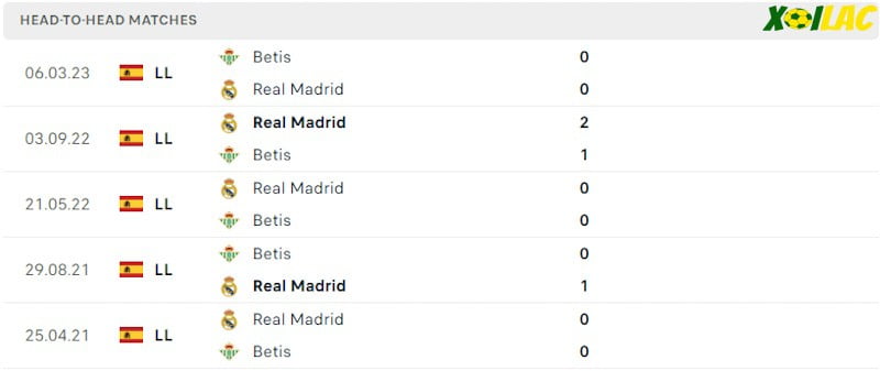 Thành tích đối đầu Real Betis vs Real Madrid
